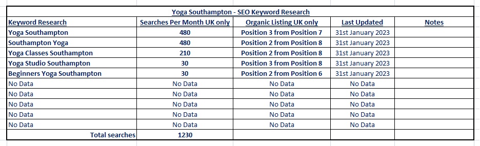 SEO Consultant Hampshire Helps Get Meeta Yoga In Southampton To The Top Of Google For Yoga Southampton - Local SEO Plan