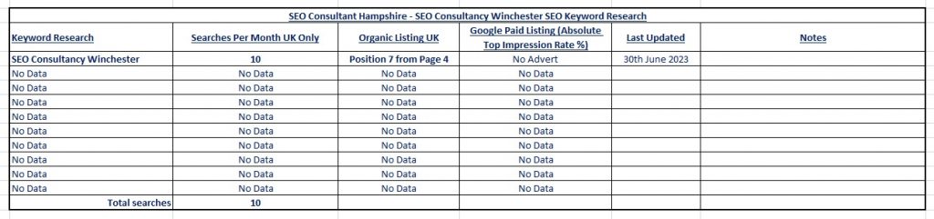 SEO Consultancy Winchester Organic SEO Keyword Jumps From Page 4 To Position 7