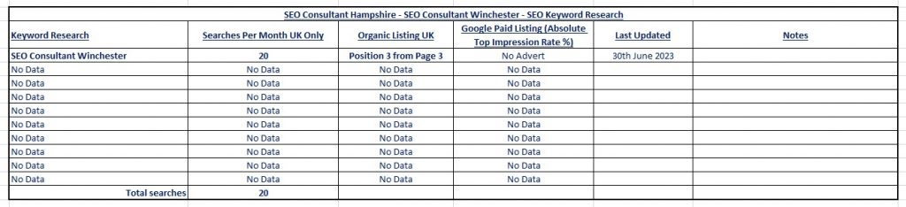 SEO Consultant Winchester Organic SEO Keyword Jumps From Page 3 To Position 3 - SEO Consultant Hampshire